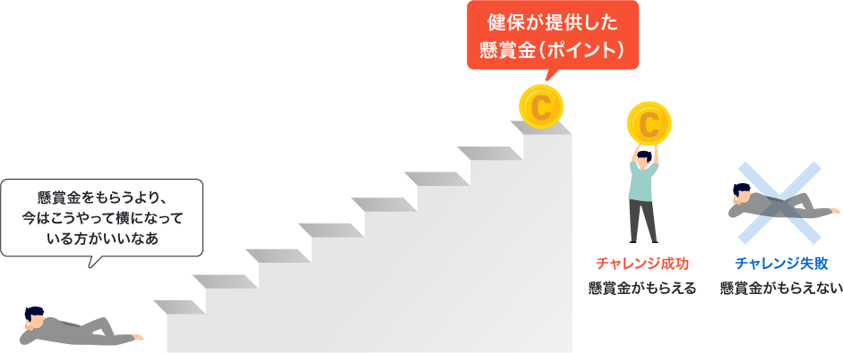 一定期間8,000歩／日を歩くチャレンジ 成功するとポイントがもらえる イメージ