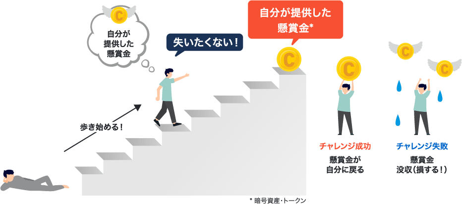 一定期間8,000歩／日を歩くチャレンジ失敗するとお金を失う イメージ