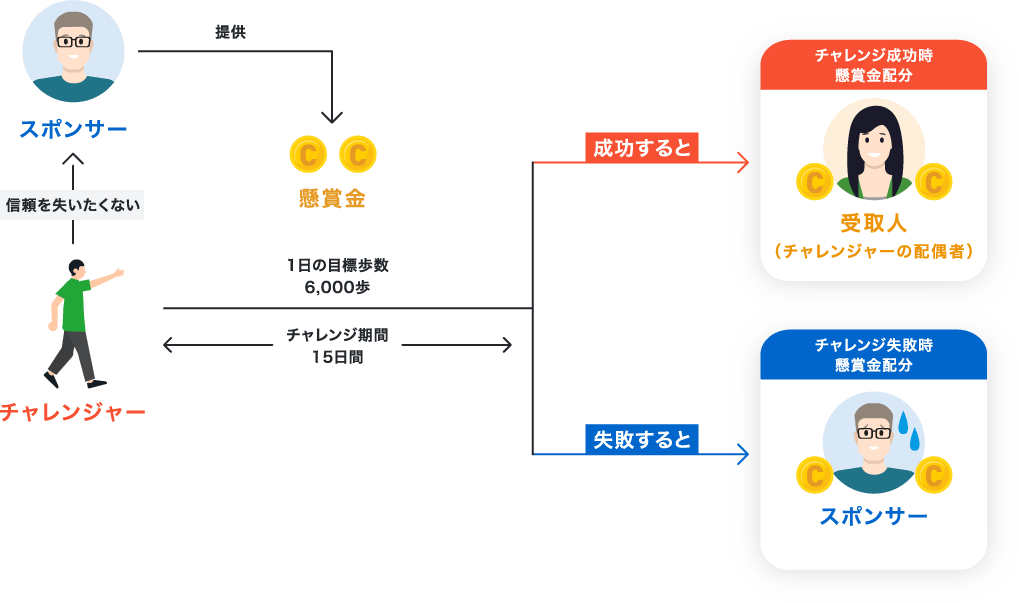 懸賞金がかかったチャレンジの設定 イメージ