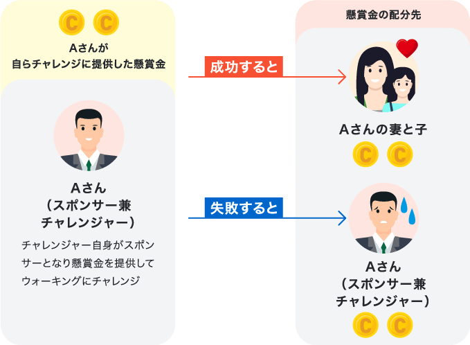 自分のウォーキングを応援してくれる家族に懸賞金を受け取ってほしい！ イメージ