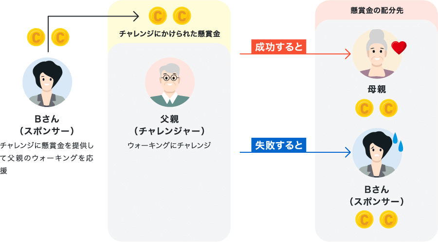遠方に住む父親の健康増進を母親とともに応援したい！ イメージ