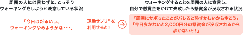 目先の利益優先傾向に打ち勝つ「コミットメント」イメージ