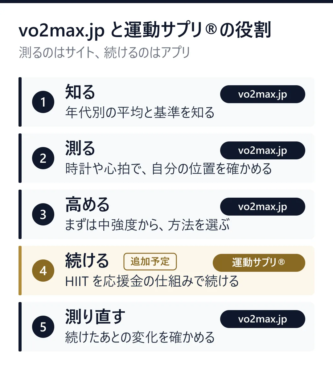 知る、測る、高める、続ける、測り直すの 5 段階のうち、続けるを運動サプリ®が、それ以外を vo2max.jp が担うことを示した図