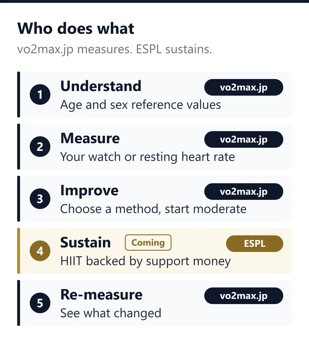 Five steps: understand, measure, improve, sustain, re-measure. ESPL handles sustain; vo2max.jp handles the rest