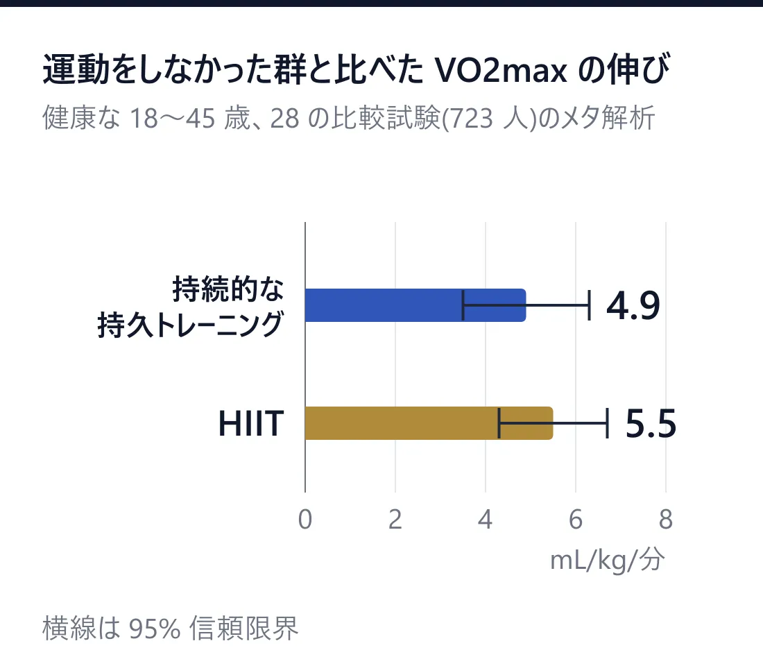 運動をしなかった群と比べた VO2max の伸びを示した横棒グラフ。持続的な持久トレーニングは平均 4.9、HIIT は平均 5.5 mL/kg/分