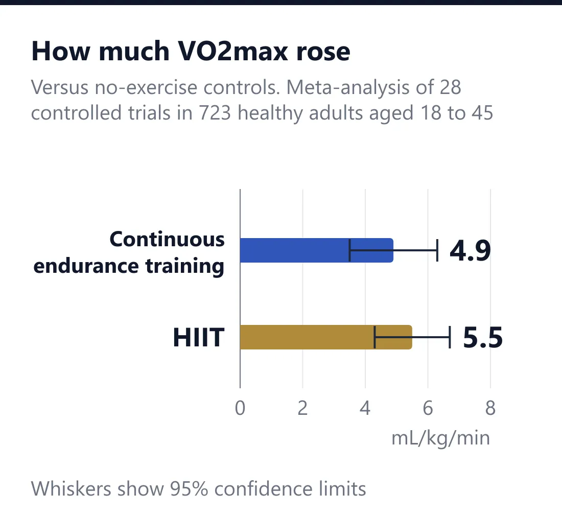 Horizontal bar chart of VO2max gains versus no-exercise controls: continuous endurance training 4.9, HIIT 5.5 mL/kg/min