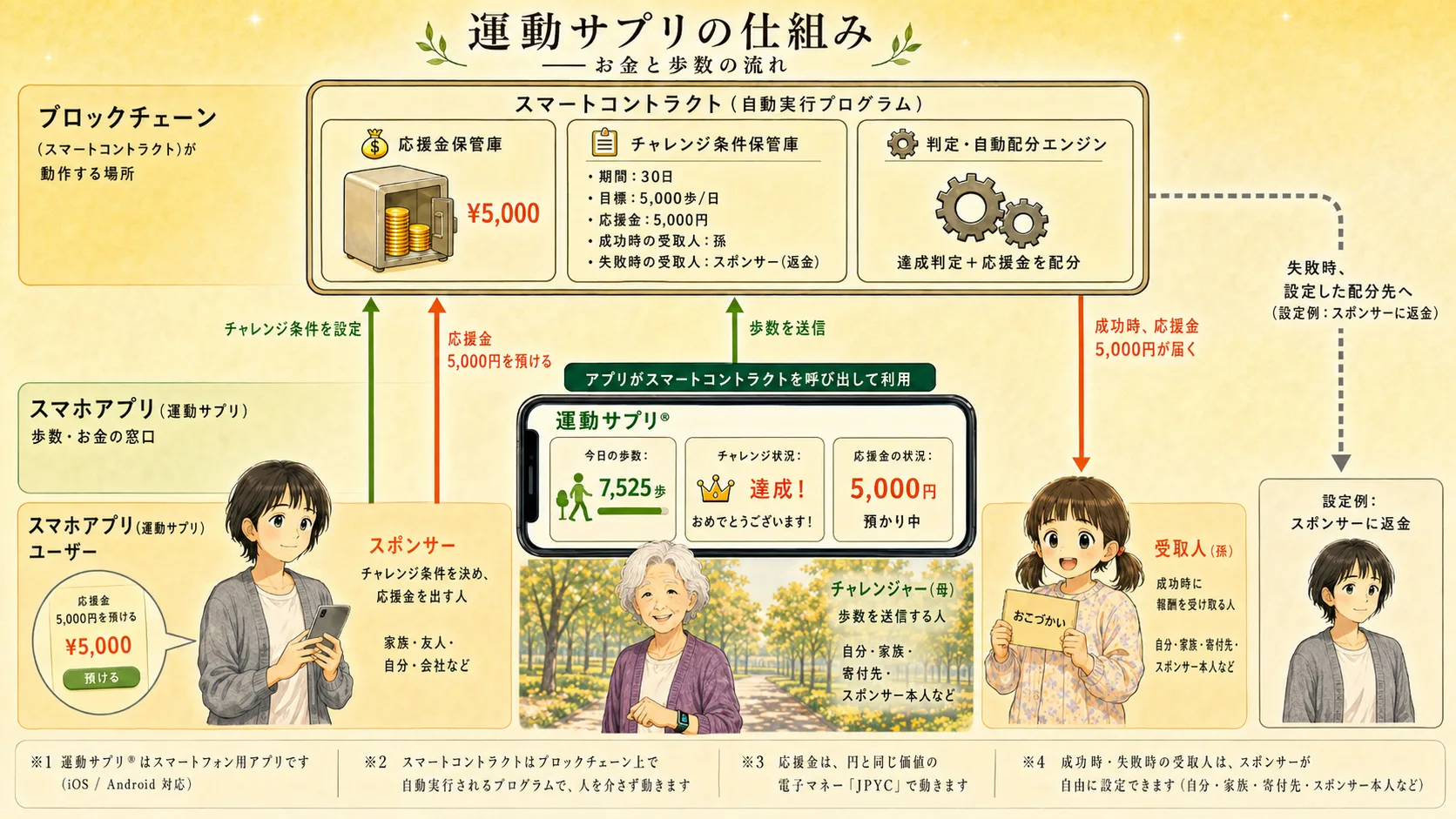 運動サプリの仕組み：スポンサーがチャレンジ条件と応援金をスマートコントラクトに送り、チャレンジャーが歩数を送信、達成時はスマートコントラクトが受取人へ、失敗時は事前に設定した配分先へ自動配分する図解