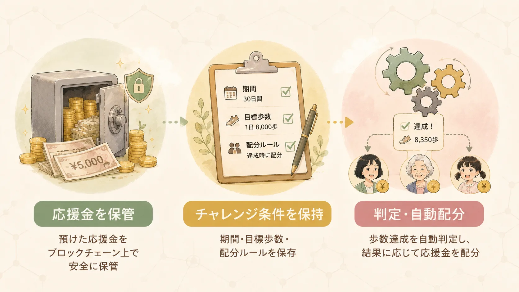 スマートコントラクトの3つの仕事：応援金保管・条件保持・判定配分